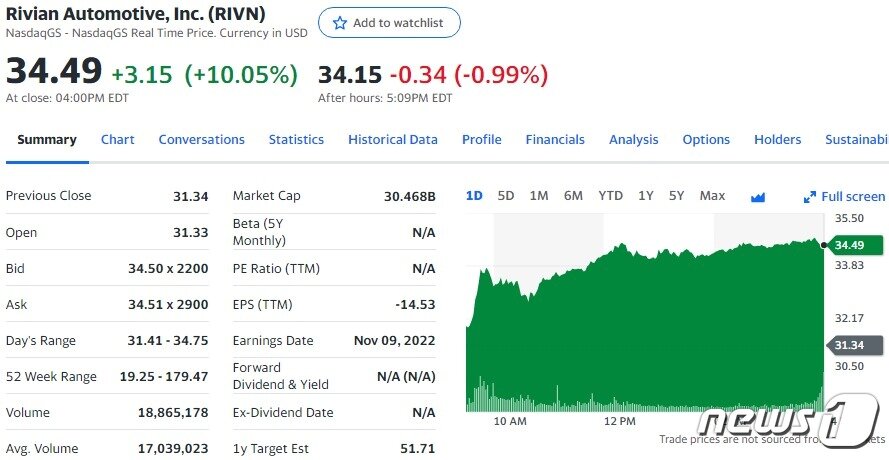 본문 이미지 - 리비안 일일 주가추이 - 야후 파이낸스 갈무리