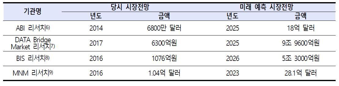 본문 이미지 - 웨어러블 로봇 시장전망 (한국로봇융합연구원 제공)