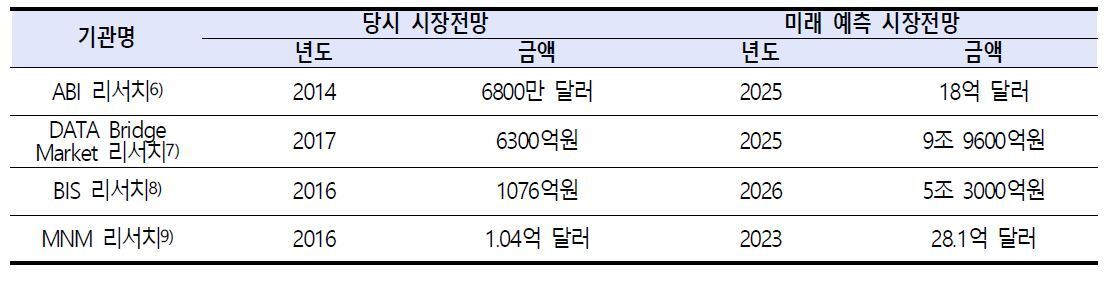 웨어러블 로봇 시장전망 &#40;한국로봇융합연구원 제공&#41;