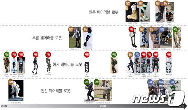 본문 이미지 - 웨어러블 로봇의 연구개발 사례(출처: 인간능력 증강 웨어러블 로봇 기획보고서(2018, 산업부))