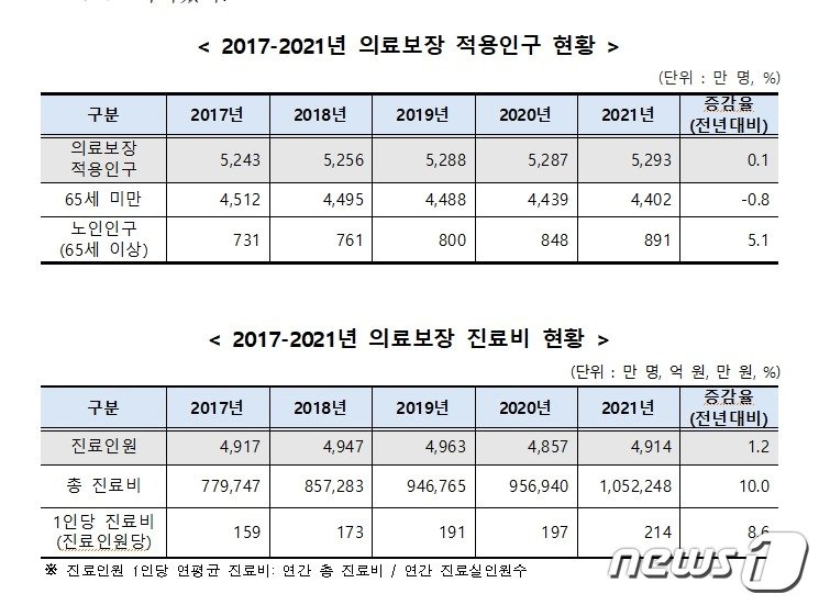 2017-2021년 의료보장 적용인구 현황과 2017-2021년 의료보장 진료비 현황 &#40;국민건강보험공단 제공&#41;