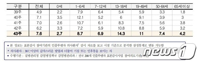 본문 이미지 - 연령별 인플루엔자 의사환자 분율 (질병관리청 제공)