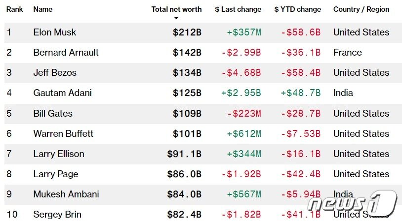 본문 이미지 - 세계 부호 '톱 10' - 블룸버그 억만장자 지수 갈무리