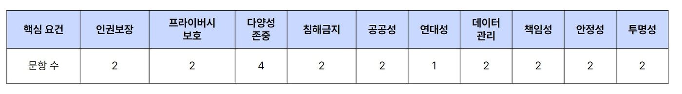 본문 이미지 - 스캐터랩 AI 챗봇 윤리점검표 목록으 로 총 21개의 항목이 있다 &#40;스캐터랩 홈페이지&#41;