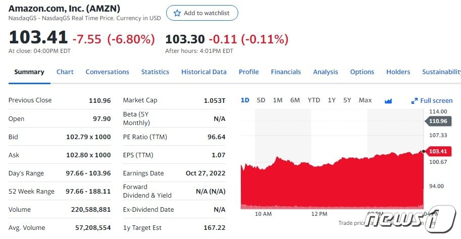 아마존 일일 주가추이 - 야후 파이낸스 갈무리
