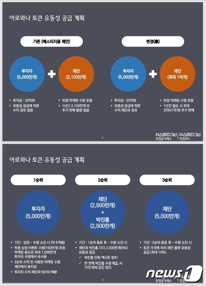본문 이미지 - 한컴위드가 2021년 3월 28일 자로 작성한 &#39;아로와나토큰 유동성 공급계획&#39;. 아로와나토큰은 빗썸에 2021년 4월 20일 상장됐다.