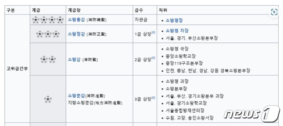 본문 이미지 - 국가 소방직 공무원 고위급 간부(인터넷 갈무리)/뉴스1