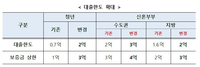본문 이미지 - 대출한도 확대 표(국토교통부 제공)