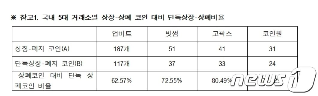 본문 이미지 - 국내 5대 거래소별 상장-상폐 코인 대비 단독상장-상폐비율. (윤영덕 더불어민주당 의원실 자료 제공) 