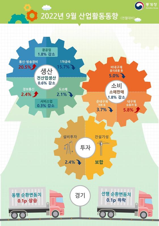 2022년 9월 산업활동동향 (통계청 제공) © News1 한종수 기자