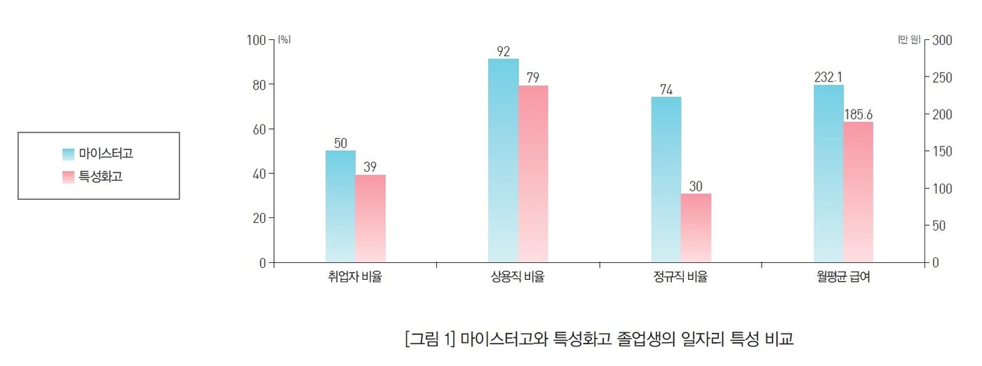 본문 이미지 - 마이스터고와 특성화고 졸업생의 일자리 특성 비교. (한국직업능력연구원 제공)
