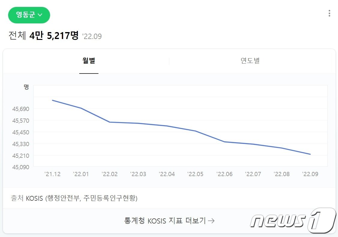 행정안전부가 밝힌 주민등록인구현황. &#40;네이버 캡처&#41; 