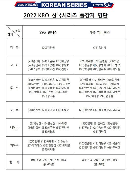 본문 이미지 - 한국시리즈 엔트리.&#40;KBO 제공&#41; 
