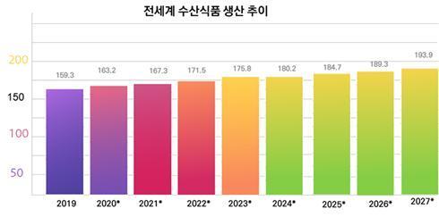 본문 이미지 - 전 세계 수산식품 생산 추이 (출처: Allied Market Research, 단위: 백억 달러)