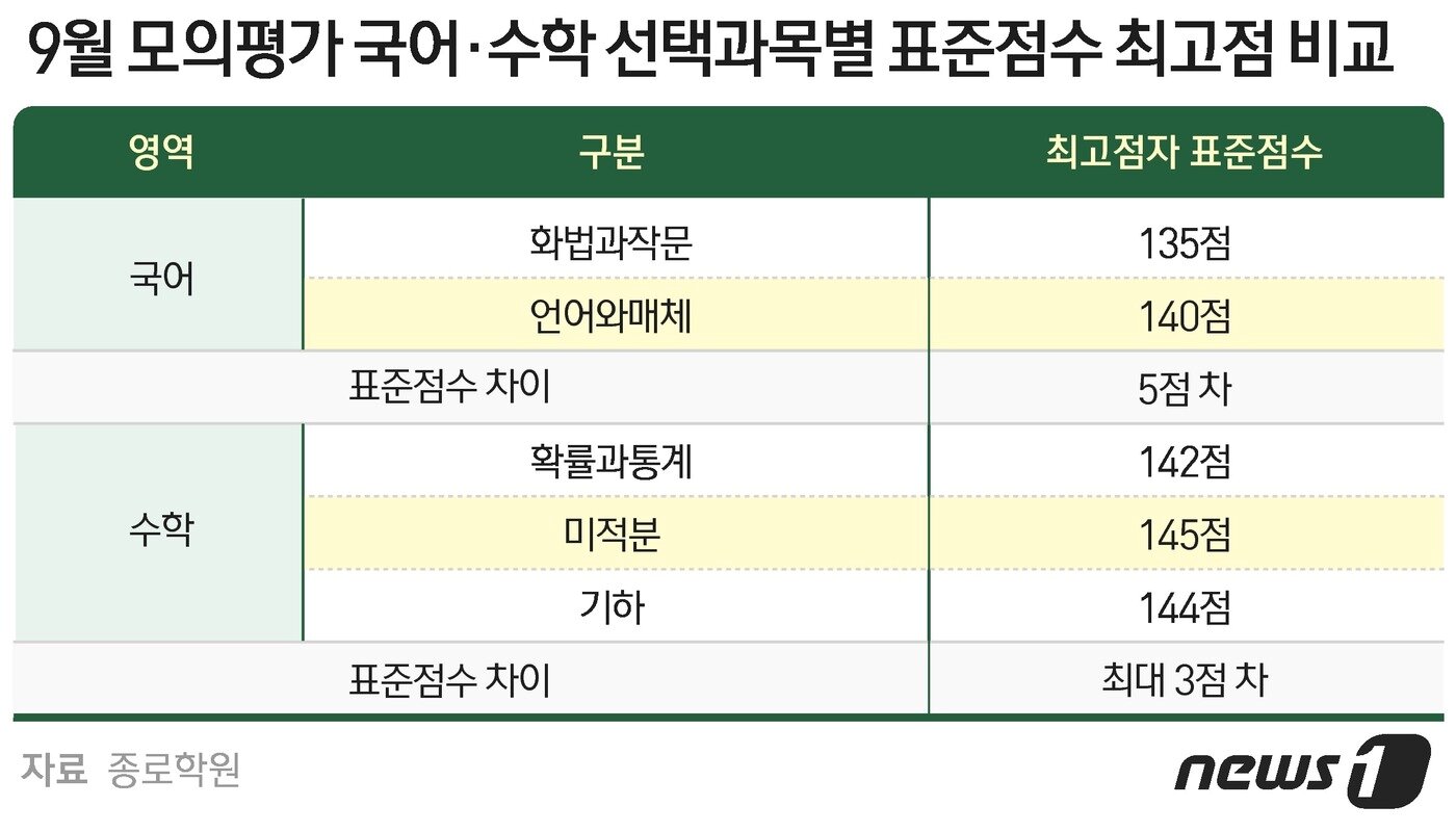 본문 이미지 - ⓒ News1 윤주희 디자이너