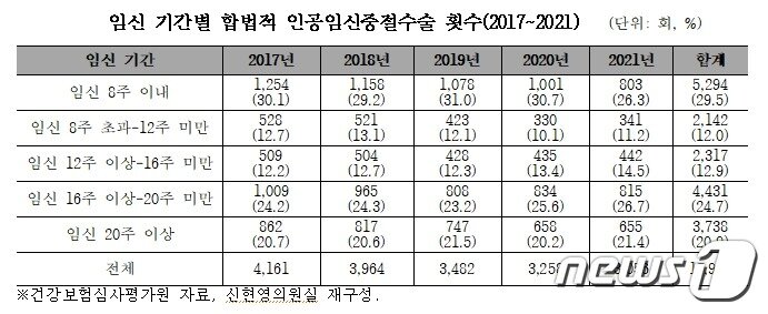 본문 이미지 - 임신 기간별 합법적 인공임신중절수술 횟수(2017~2021)