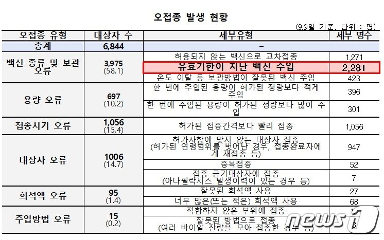 오접종 발생 현황