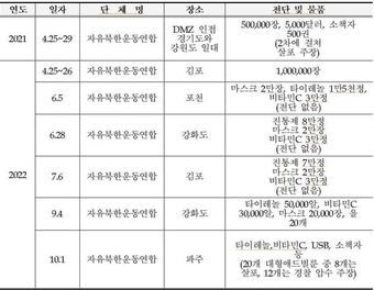 본문 이미지 - 대북전단금지법 시행(2021.03.30.) 이후 대북전단 등 살포 현황 (박정 의원실 제공)