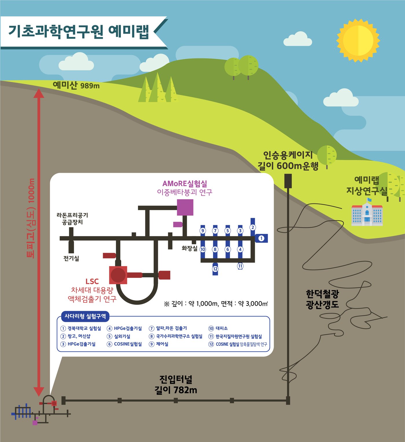 본문 이미지 - 예미랩 개요도 (기초과학연구원 제공) 2022.10.05 /뉴스1
