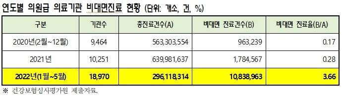 연도별 의원급 의료기관 비대면진료 현황 &#40;국회 최혜영 의원실 제공&#41;