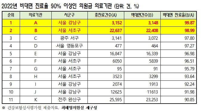 2022년 비대면 진료율 90% 이상인 의원급 의료기관 &#40;국회 최혜영 의원실 제공&#41;