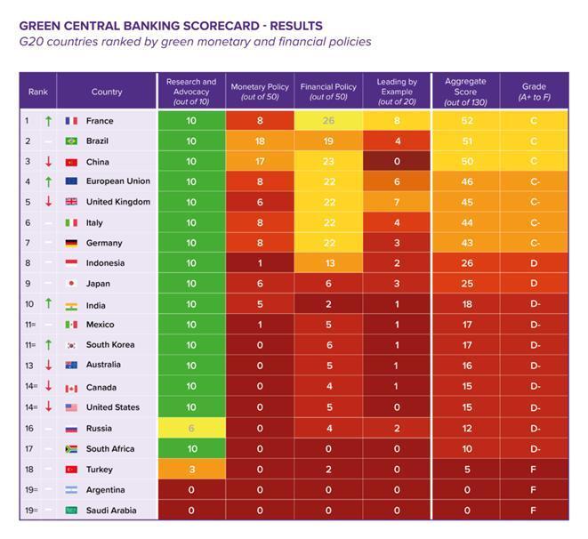 본문 이미지 - 2021년 11월 포지티브 머니(Positive Money) 녹색 중앙은행 평가표 . (자료=장혜영 정의당 의원실 제공)