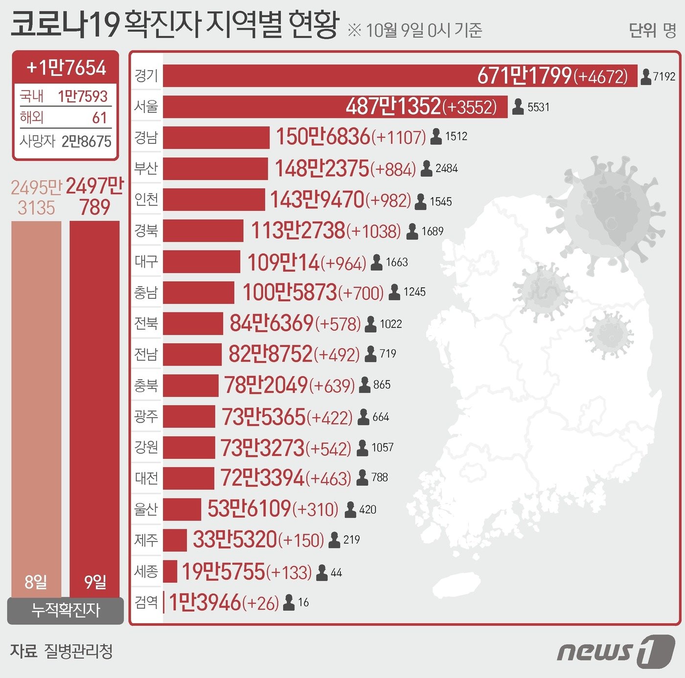 9일 질병관리청 중앙방역대책본부에 따르면 이날 0시 기준 국내 코로나19 누적 확진자는 1만7654명 증가한 2497만789명으로 나타났다. 신규 확진자 1만7654명&#40;해외유입 61명 포함&#41;의 신고 지역은 서울 3552명&#40;해외 1명&#41;, 부산 884명, 대구 964명&#40;해외 2명&#41;, 인천 982명&#40;해외 8명&#41;, 광주 422명, 대전 463명&#40;해외 4명&#41;, 울산 310명&#40;해외 1명&#41;, 세종 133명, 경기 4672명&#40;해외 5명&#41;, 강원 542명&#40;해외 2명&#41;, 충북 639명&#40;해외 3명&#41;, 충남 700명, 전북 578명, 전남 492명&#40;해외 1명&#41;, 경북 1038명&#40;해외 8명&#41;, 경남 1107명, 제주 150명, 검역 과정 26명이다. ⓒ News1 최수아 디자이너