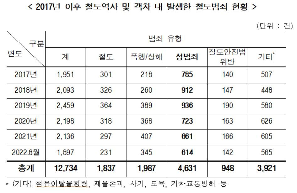 2017년 이후 철도역사 및 객차 내 발생한 철도범죄 현황 / &#40;자료제공=김선교 의원실&#41;