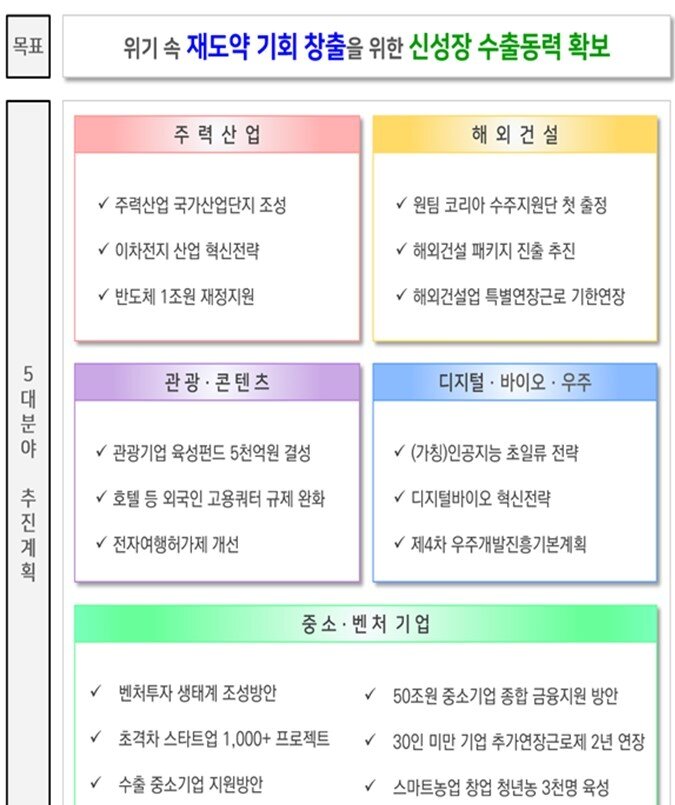 본문 이미지 - 신성장 수출동력 확보 추진계획 &#40;기재부 제공&#41;