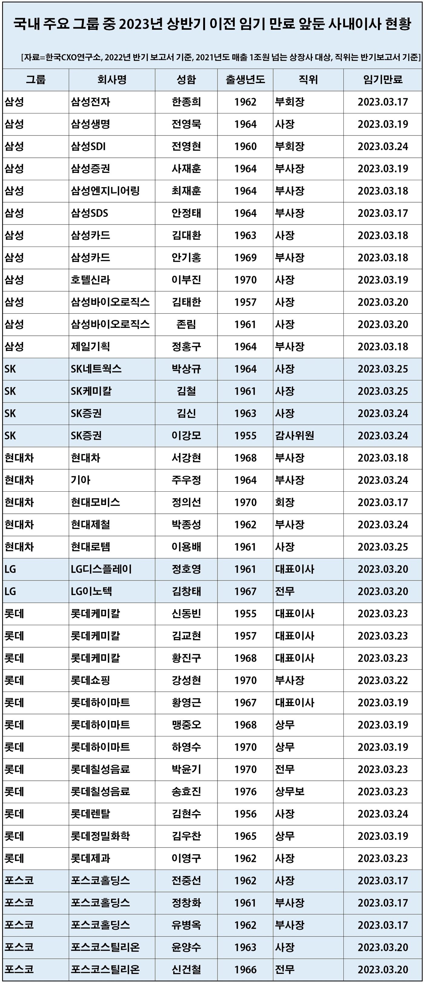 본문 이미지 - 매출 1조 클럽 사내이사 임기 만료 현황