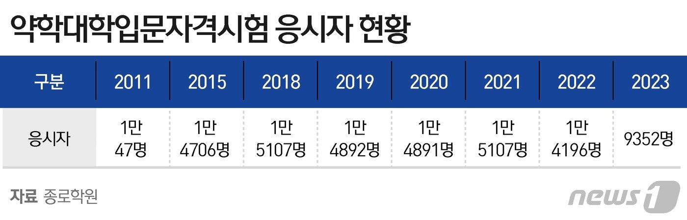 본문 이미지 - ⓒ News1 윤주희 디자이너