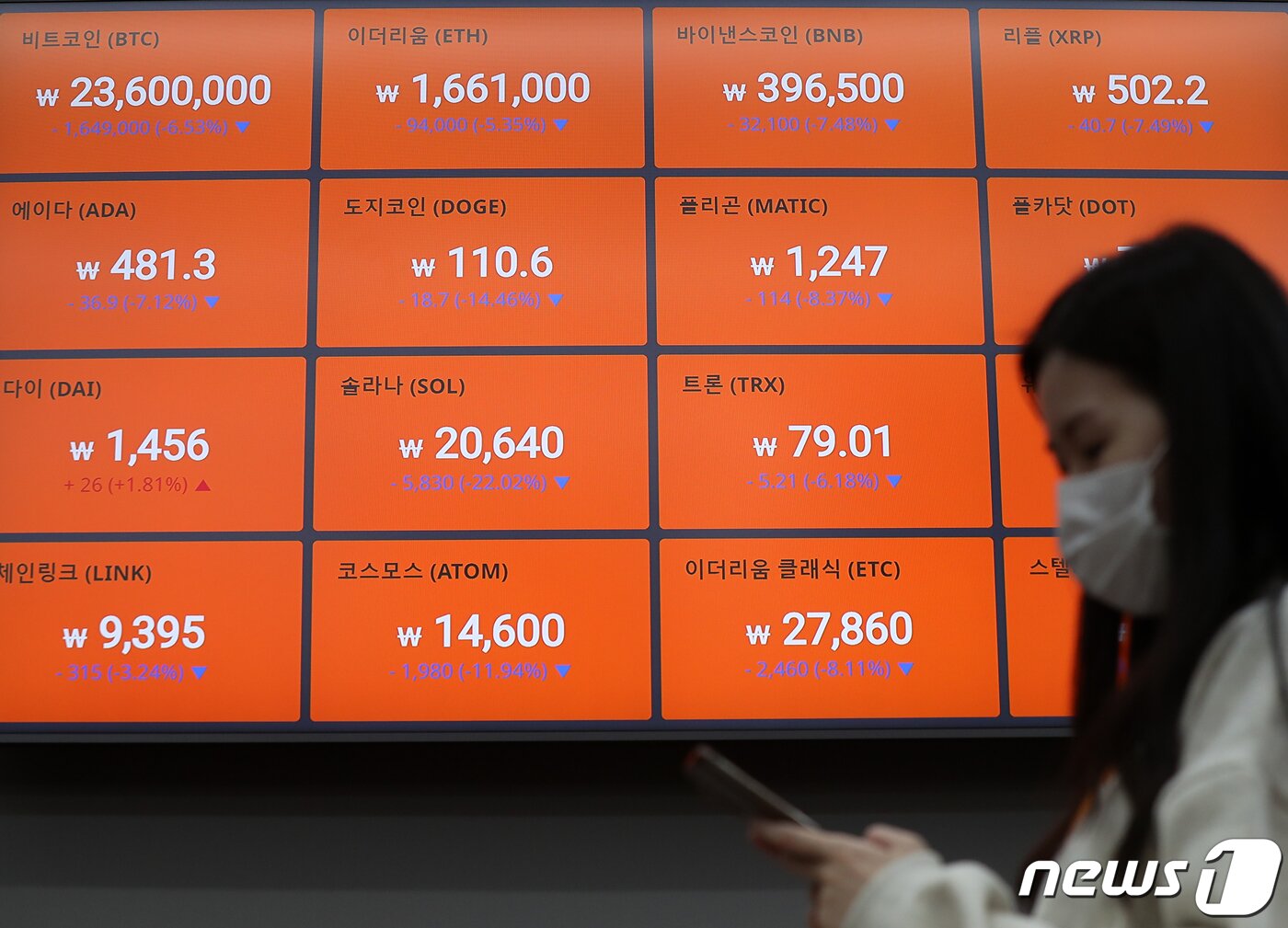 본문 이미지 - 세계 2위 가상자산 거래소 FTX가 유동성 위기를 겪고 있다는 소식으로 뱅크 런(bank run, 대규모 예금인출 사태)이 발생하고 바이낸스의 인수 철회 소식까지 이어지며 비트코인이 12% 폭락하는 등 가상자산이 일제히 하락하고 있다. 10일 서울 서초구 빗썸 고객지원센터 전광판에 비트코인을 비롯한 주요 가상자산 시세가 하락세를 나타내고 있다. 2022.11.10/뉴스1 ⓒ News1 민경석 기자