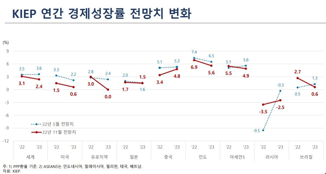 본문 이미지 - KIEP 연간 경제성장률 전망치 변화
