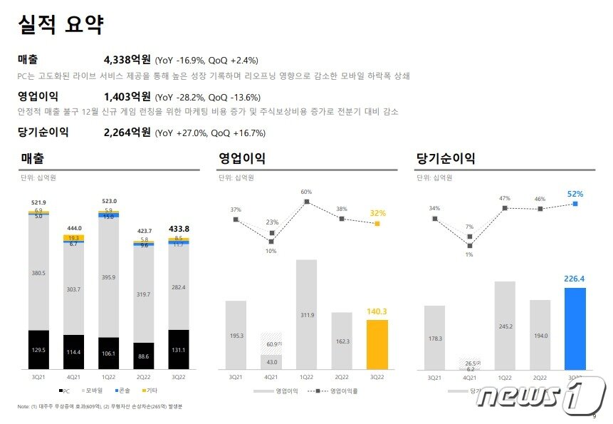 본문 이미지 - 크래프톤 3분기 실적자료