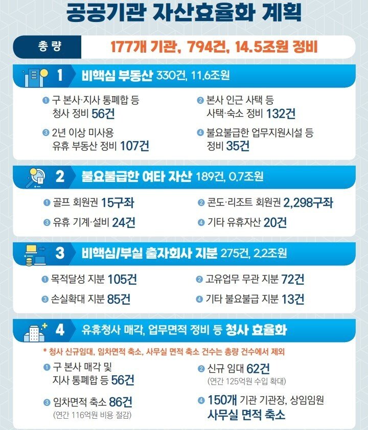 본문 이미지 - 공공기관 자산효율화 계획 (기획재정부 제공) ⓒ News1 한종수 기자