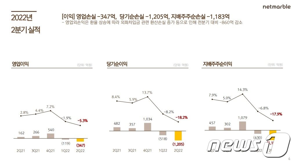 본문 이미지 - 넷마블 2022년 3분기 실적 도표