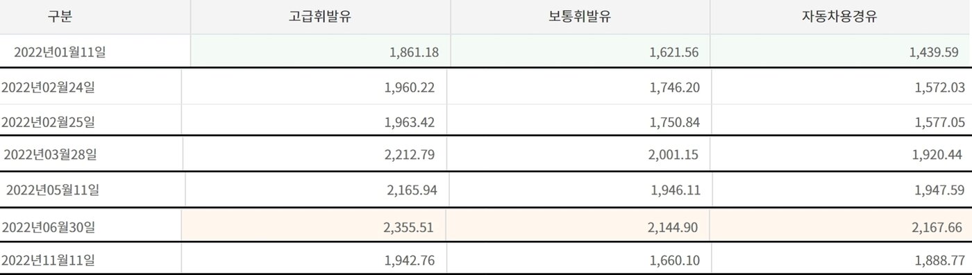 본문 이미지 -  지난 1월 11일부터 11월11일까지 국내 고급휘발유, 휘발유, 경유 평균 가격. (한국석유공사 홈페이지 갈무리) ⓒ 뉴스1