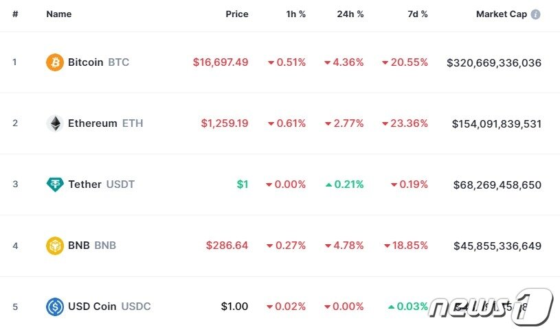 본문 이미지 - 이 시각 현재 주요 암호화폐 시황 - 코인마켓캡 갈무리