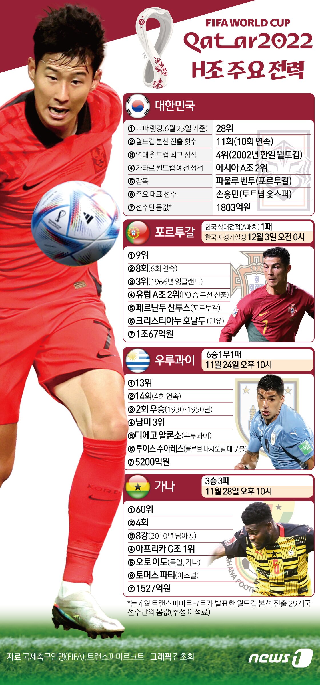 본문 이미지 - 2022 국제축구연맹(FIFA) 카타르 월드컵 개막이 5일 앞으로 다가왔다. 벤투호는 오는 24일 오후 10시 우루과이와의 경기를 시작으로 가나(28일 오후 10시), 포르투갈(12월3일 오전 0시)과 차례로 조별리그를 치른다. ⓒ News1 김초희 디자이너
