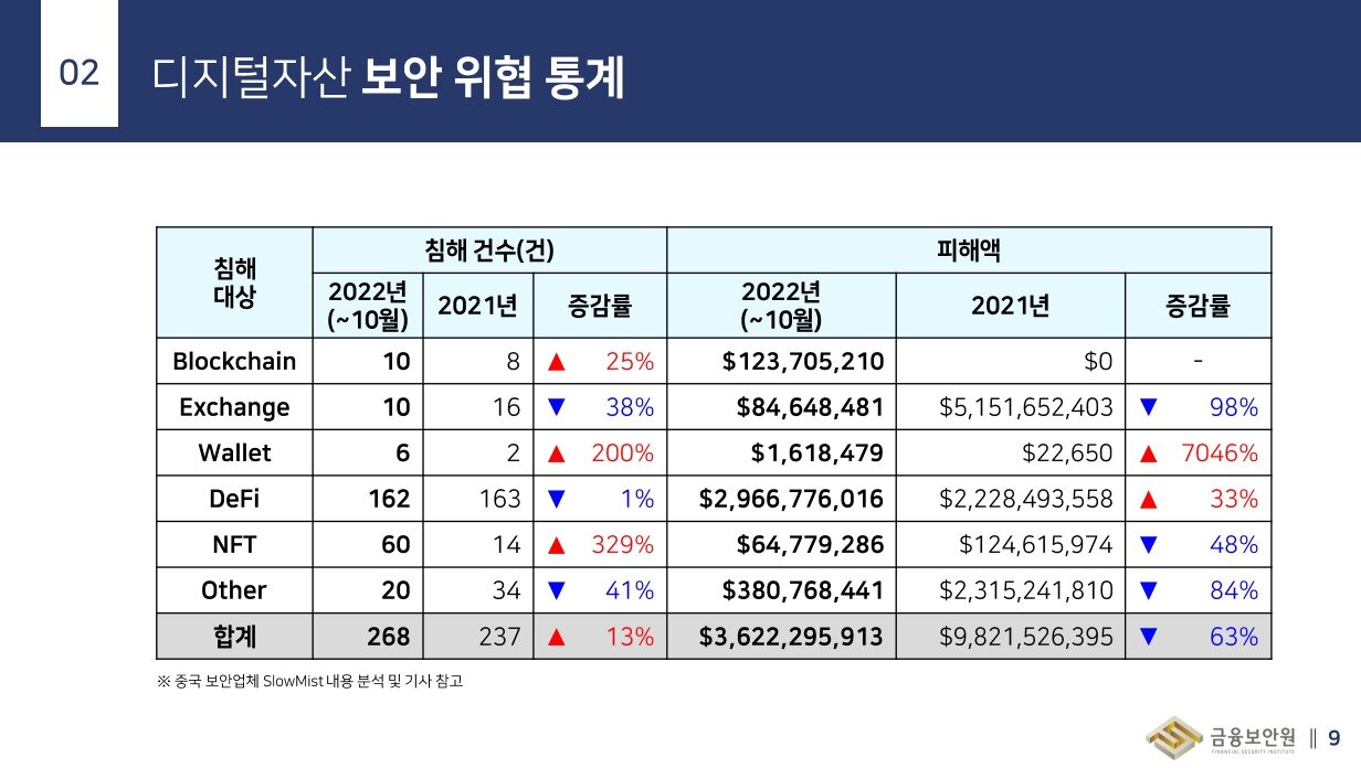 본문 이미지 - 디지털자산 보안 위협 현황 (금융보안원 자료 갈무리)