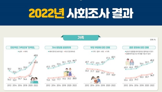 2022년 사회조사 결과. (통계청 제공) © News1