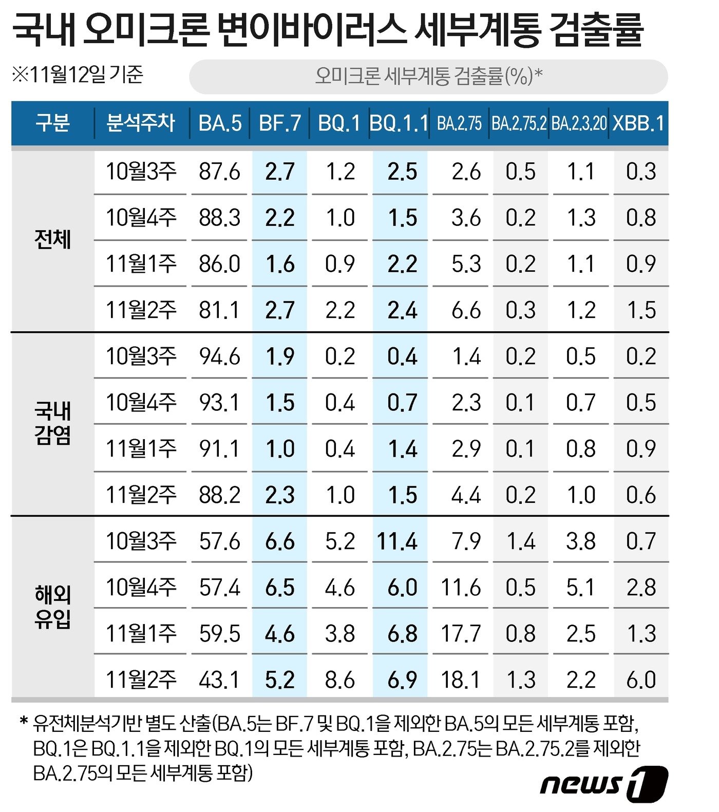 변이 검출률 ⓒ News1 김초희 디자이너