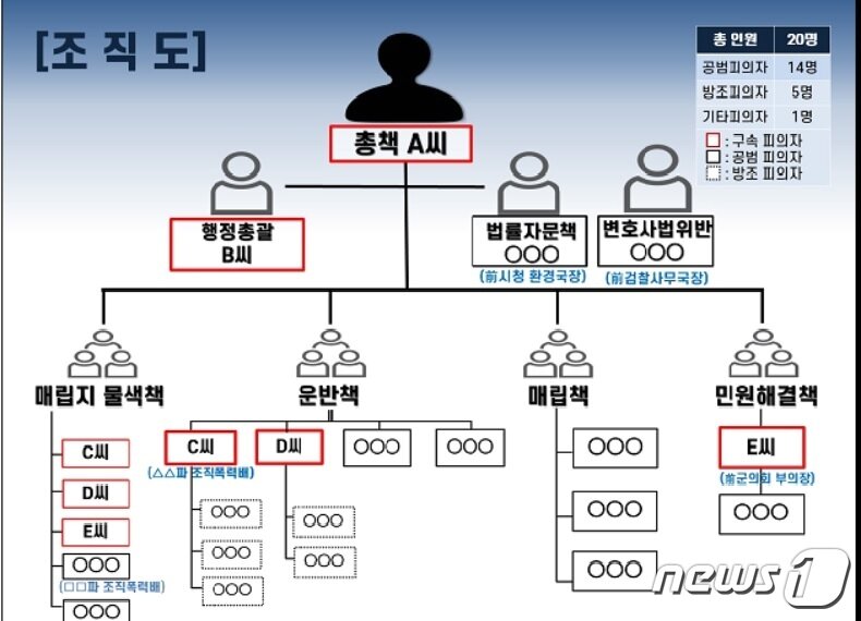 본문 이미지 - 경북경찰청은 16일 사업장 폐기물 2만여톤을 농지에 불법 매립한 혐의(폐기물관리법 위반 등)로 폐기물 처리업체 대표 A씨(60대) 등 5명을 구속하고, 퇴직 공무원 B씨(60대) 등 15명을 불구속 입건했다고 밝혔다.