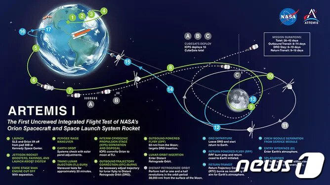 본문 이미지 - 미국 항공우주국(NASA·나사)이 공개한 아르테미스 1호의 유인 캡슐 '오리온'의 이동 경로.(나사 제공). 