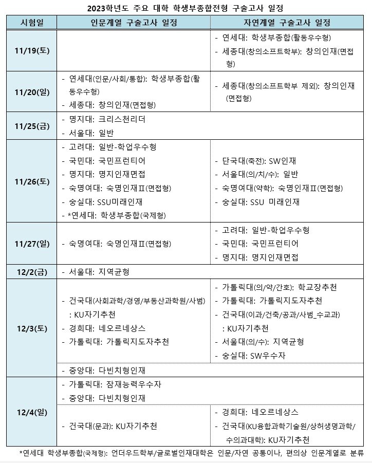 본문 이미지 - 2023학년도 대학수학능력시험 이후 학생부종합전형 구술고사 일정. (이투스 제공)