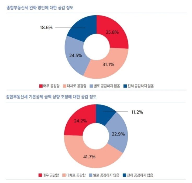 본문 이미지 - 종합부동산세 인식 조사 결과. (한국조세재정연구원 제공)