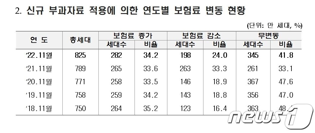 &#40;건보공단 제공&#41;