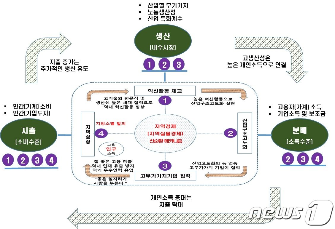 지역경제 선순환 메커니즘 개념도.&#40;산업연구원 제공&#41;