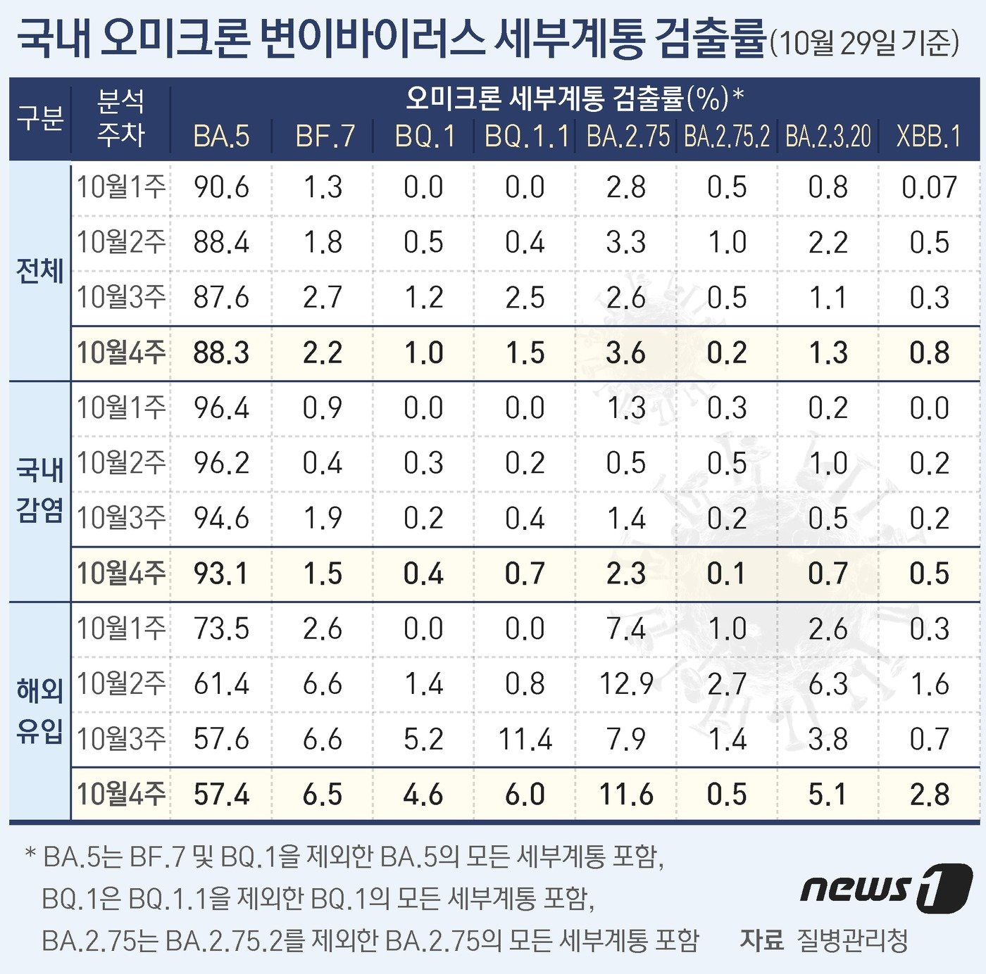 오미크론 변이 세부계통 검출률 ⓒ News1 윤주희 디자이너