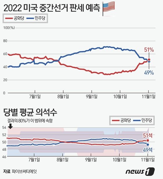 미국 중간선거